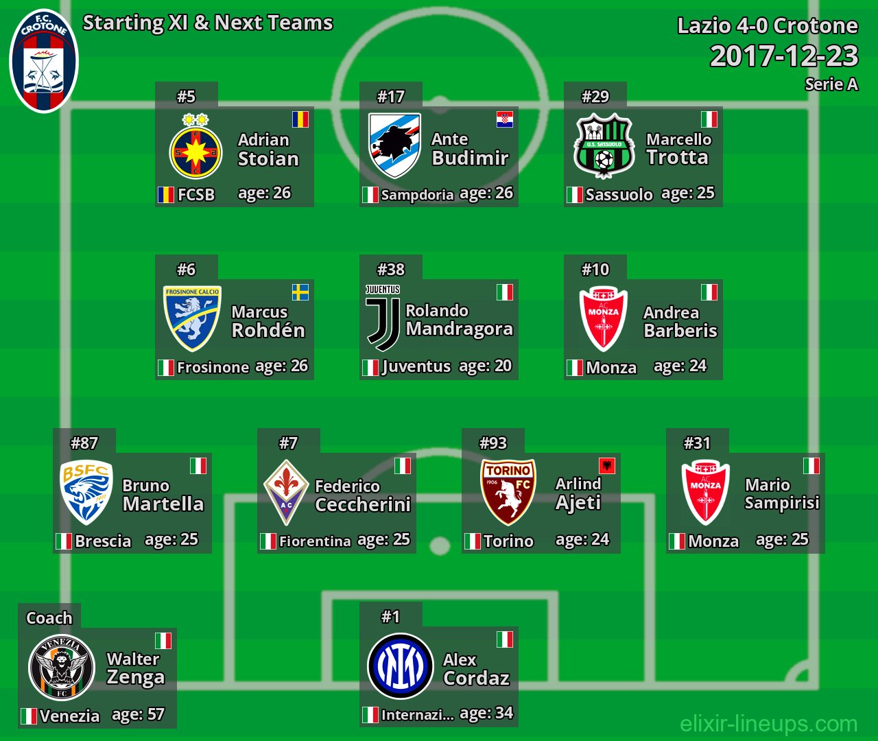 Crotone Starting XI & Next Teams 2017-12-23