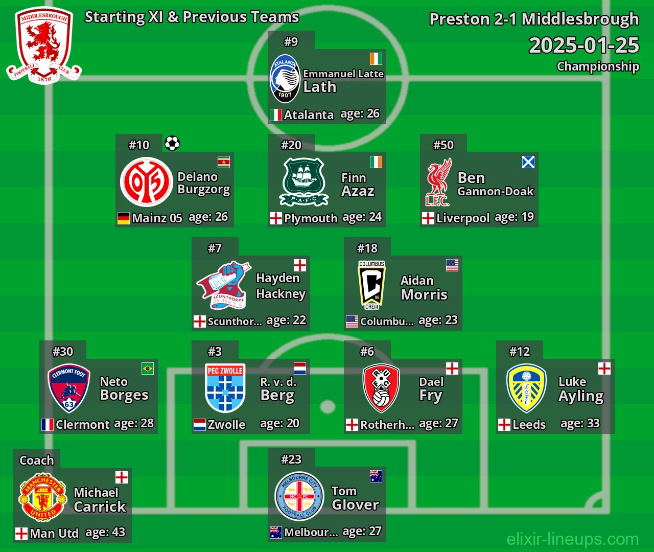 Middlesbrough Starting XI & Previous Teams 2025-01-25