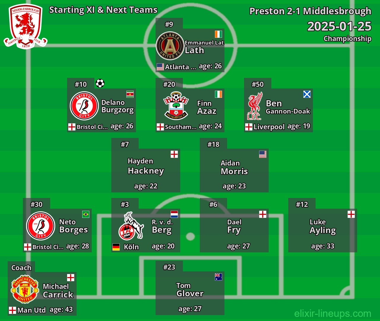 Middlesbrough Starting XI & Next Teams 2025-01-25