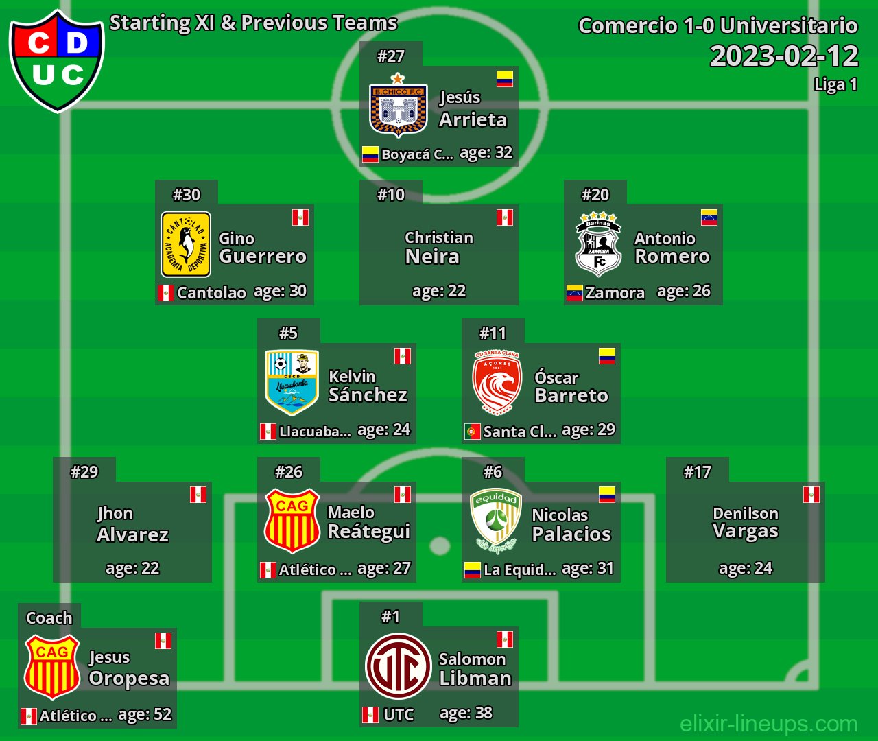 Comercio Starting XI & Previous Teams 2023-02-12