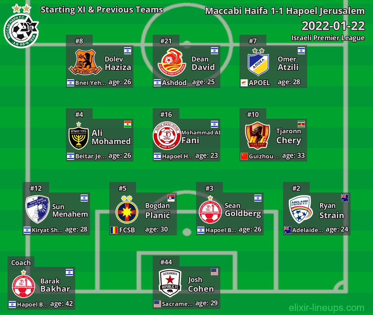 Maccabi Haifa Starting XI & Previous Teams 2022-01-22