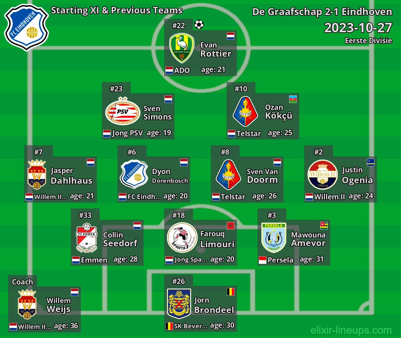 Eindhoven Starting XI & Previous Teams 2023-10-27