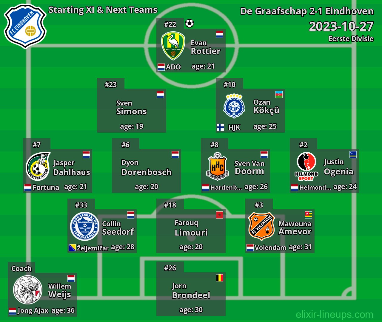 Eindhoven Starting XI & Next Teams 2023-10-27