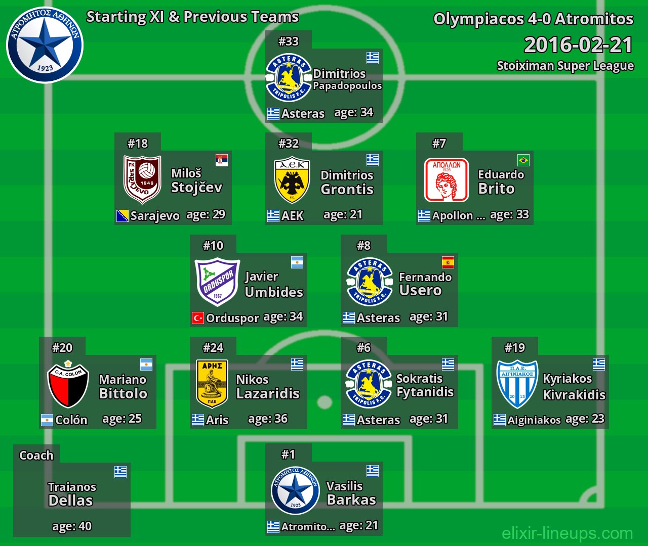 Atromitos Starting XI & Previous Teams 2016-02-21