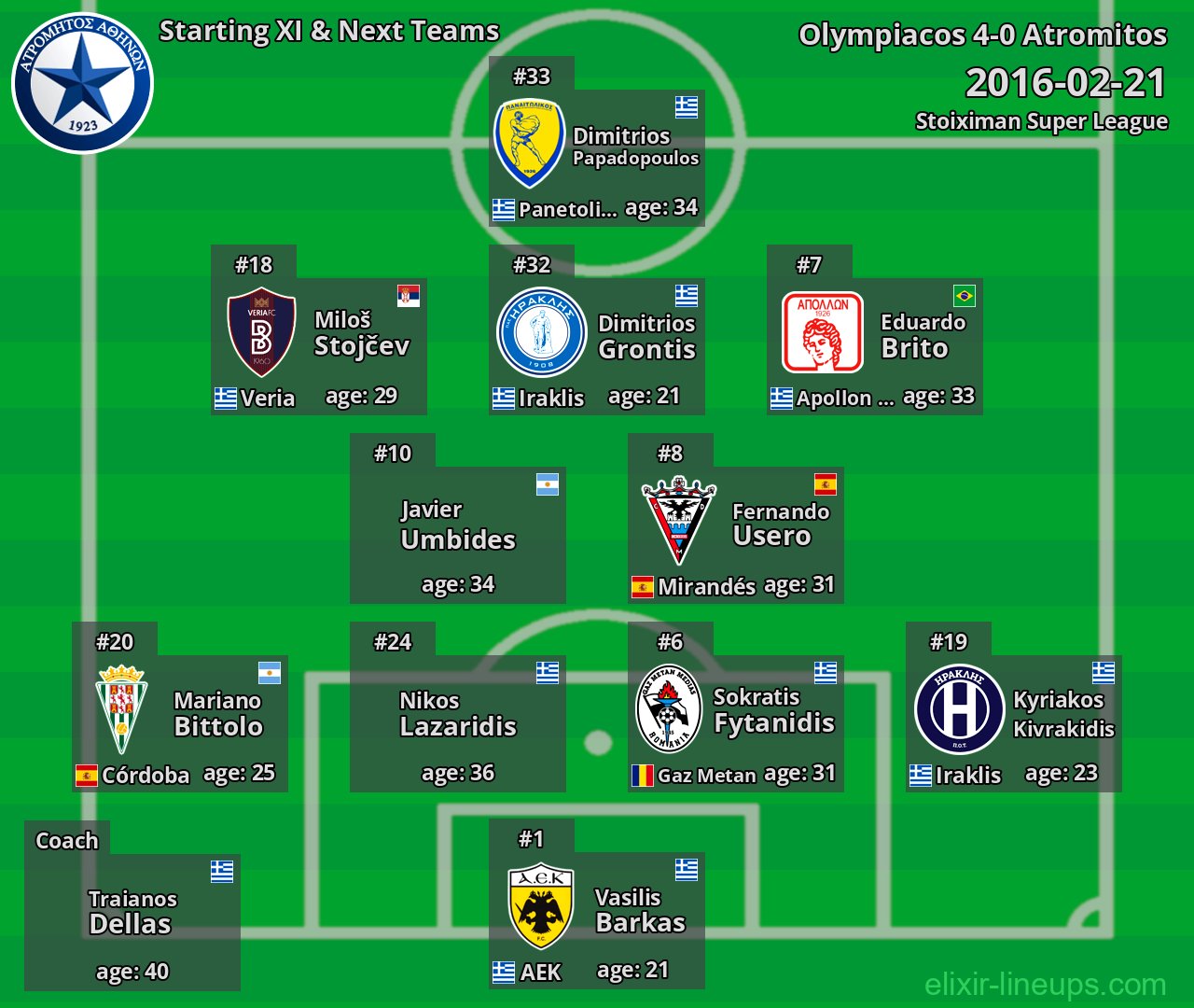 Atromitos Starting XI & Next Teams 2016-02-21