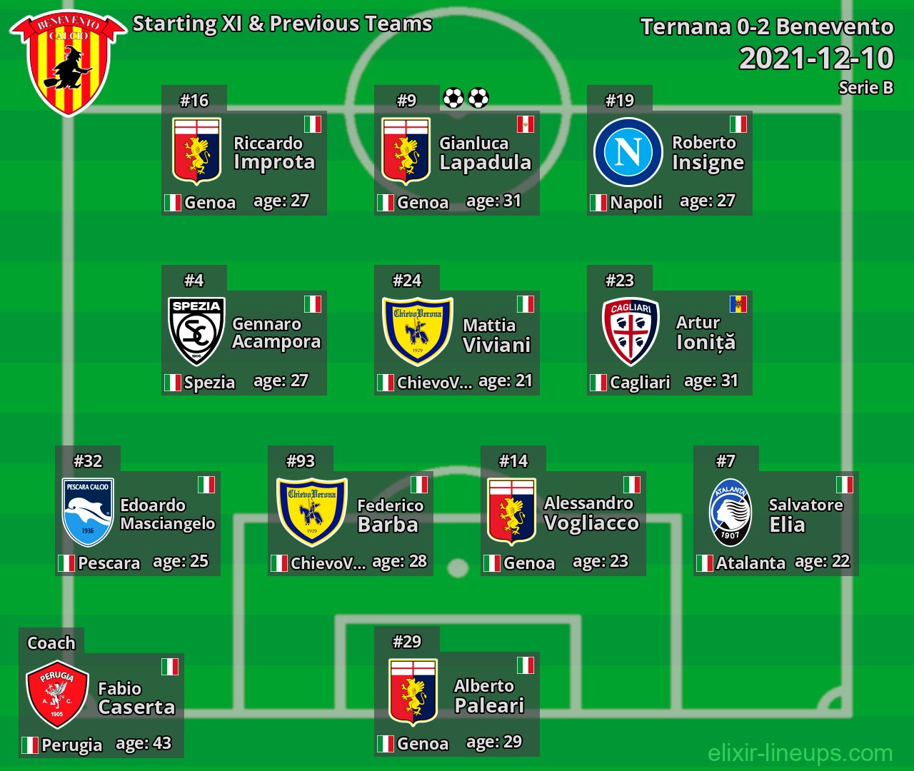 Benevento Starting XI & Previous Teams 2021-12-10