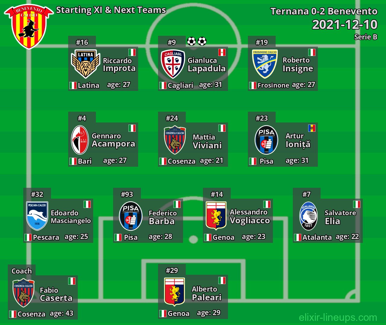Benevento Starting XI & Next Teams 2021-12-10