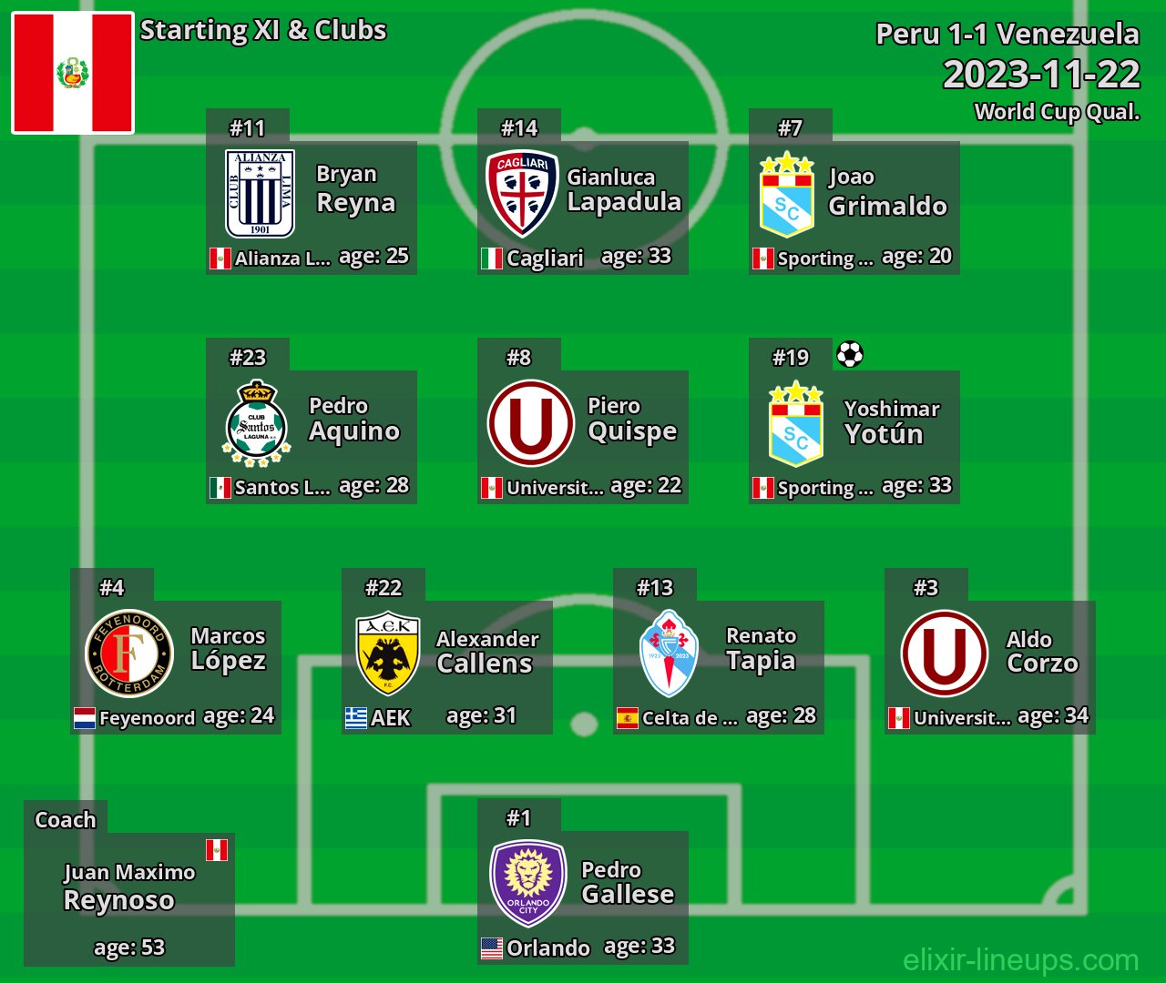 Peru Starting XI 2023-11-22