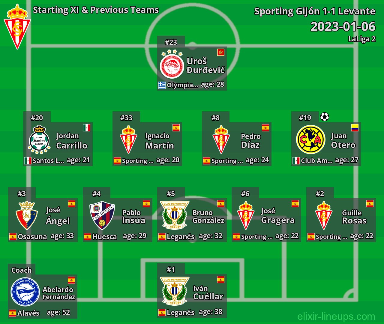 Sporting Gijón Starting XI & Previous Teams 2023-01-06