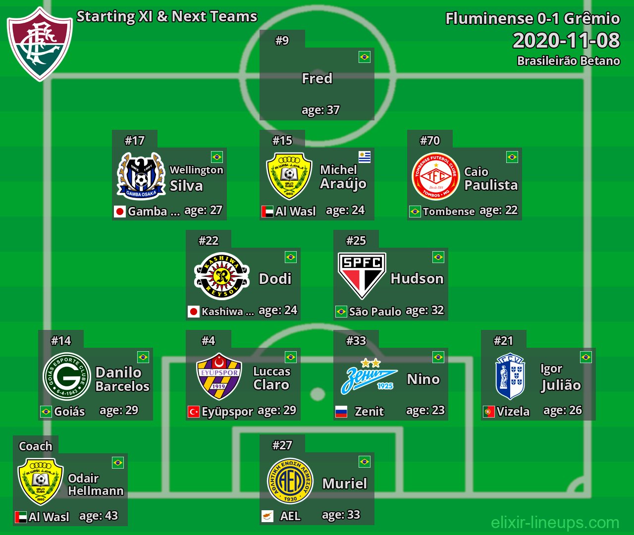 Fluminense Starting XI & Next Teams 2020-11-08