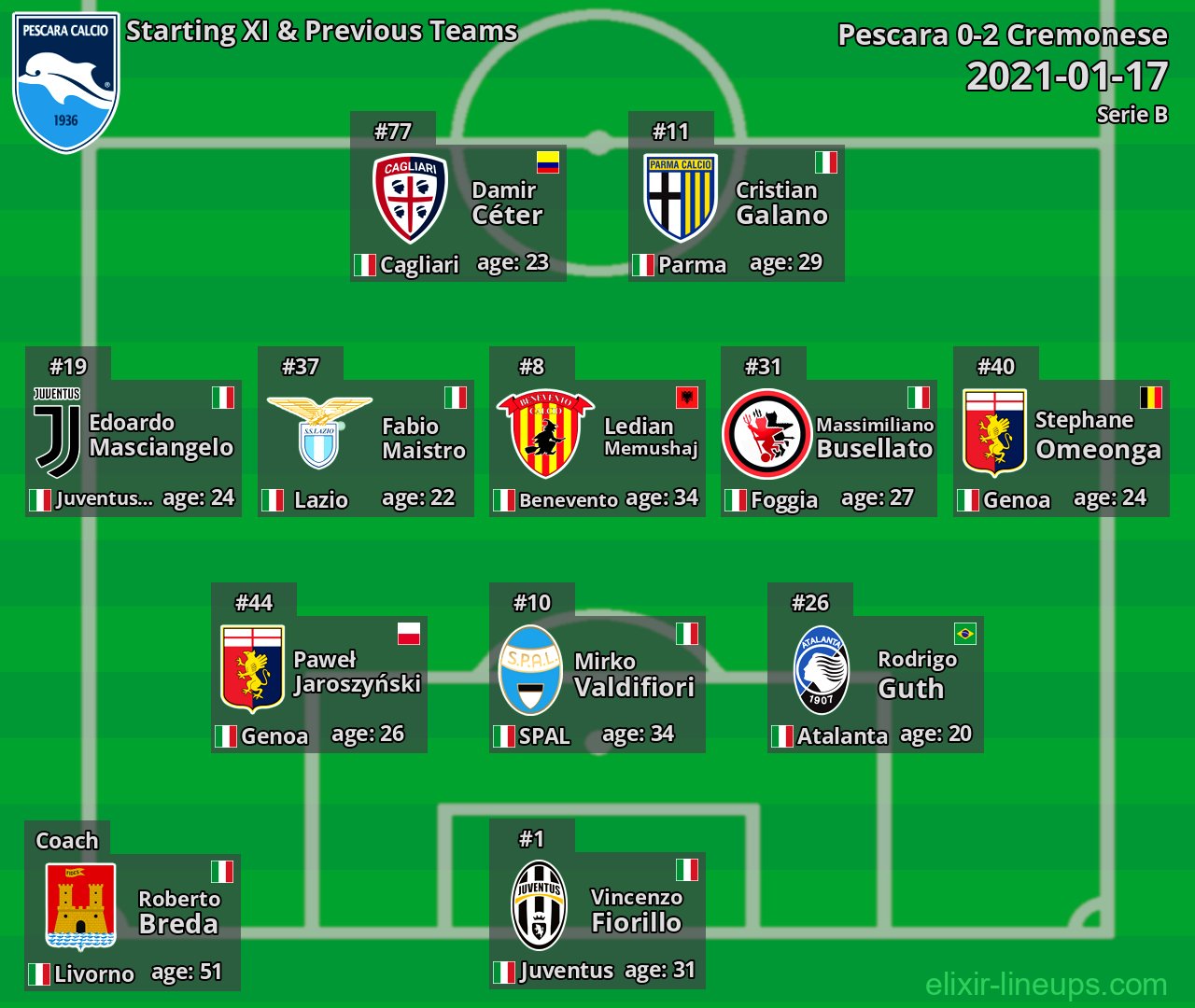 Pescara Starting XI & Previous Teams 2021-01-17