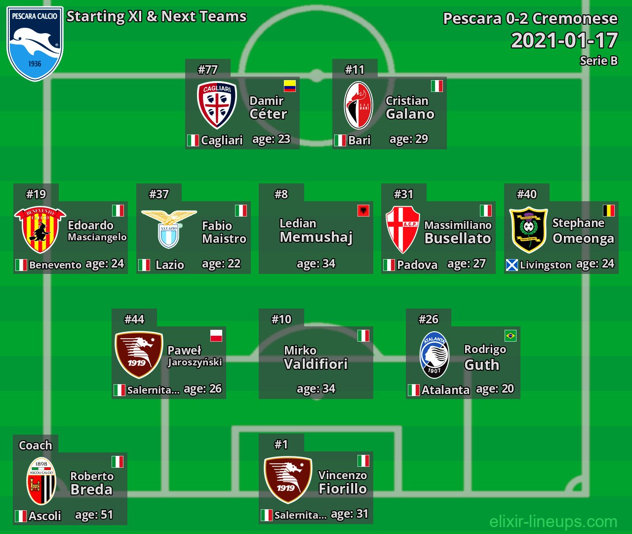 Pescara Starting XI & Next Teams 2021-01-17