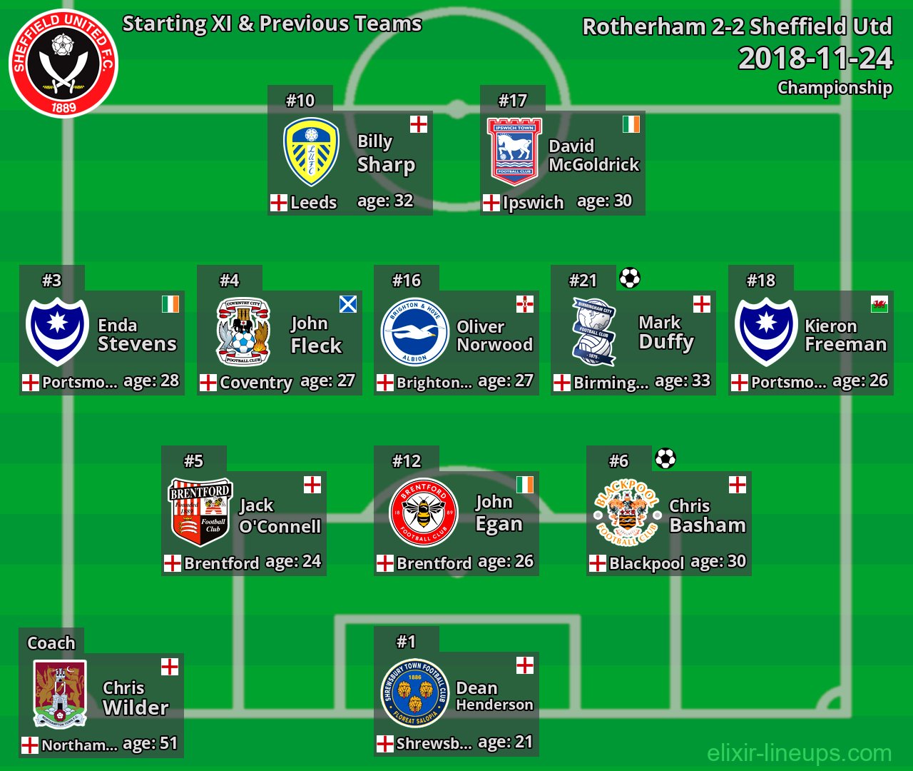 Sheffield Utd Starting XI & Previous Teams 2018-11-24