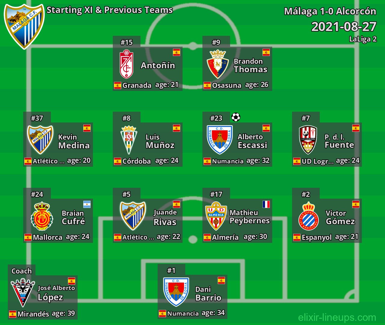 Málaga Starting XI & Previous Teams 2021-08-27