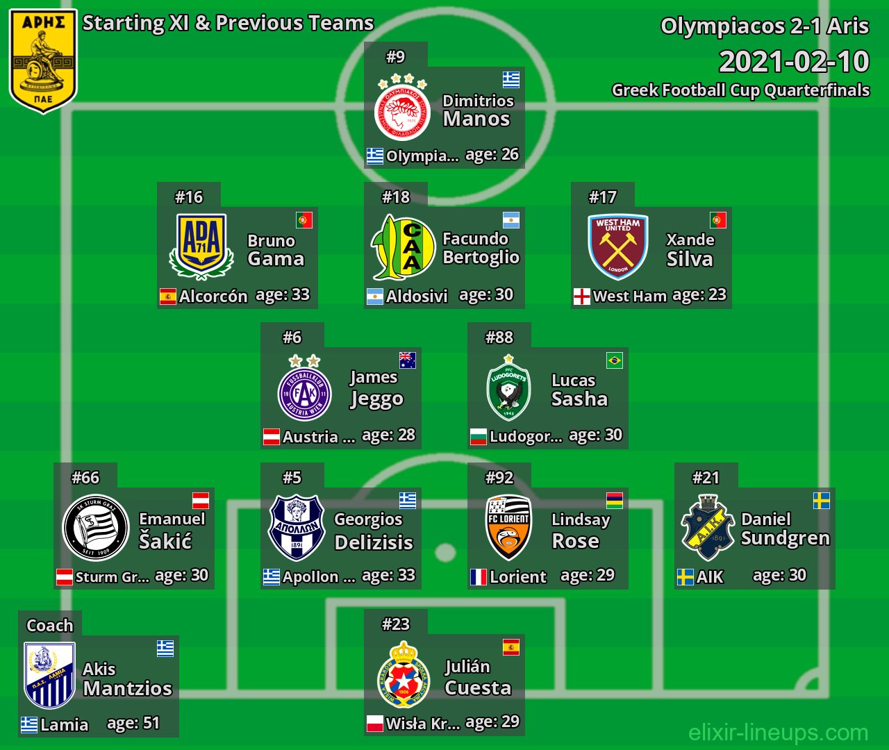 Aris Starting XI & Previous Teams 2021-02-10