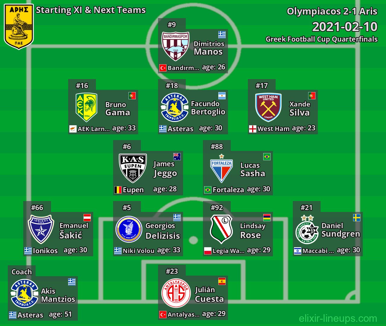 Aris Starting XI & Next Teams 2021-02-10