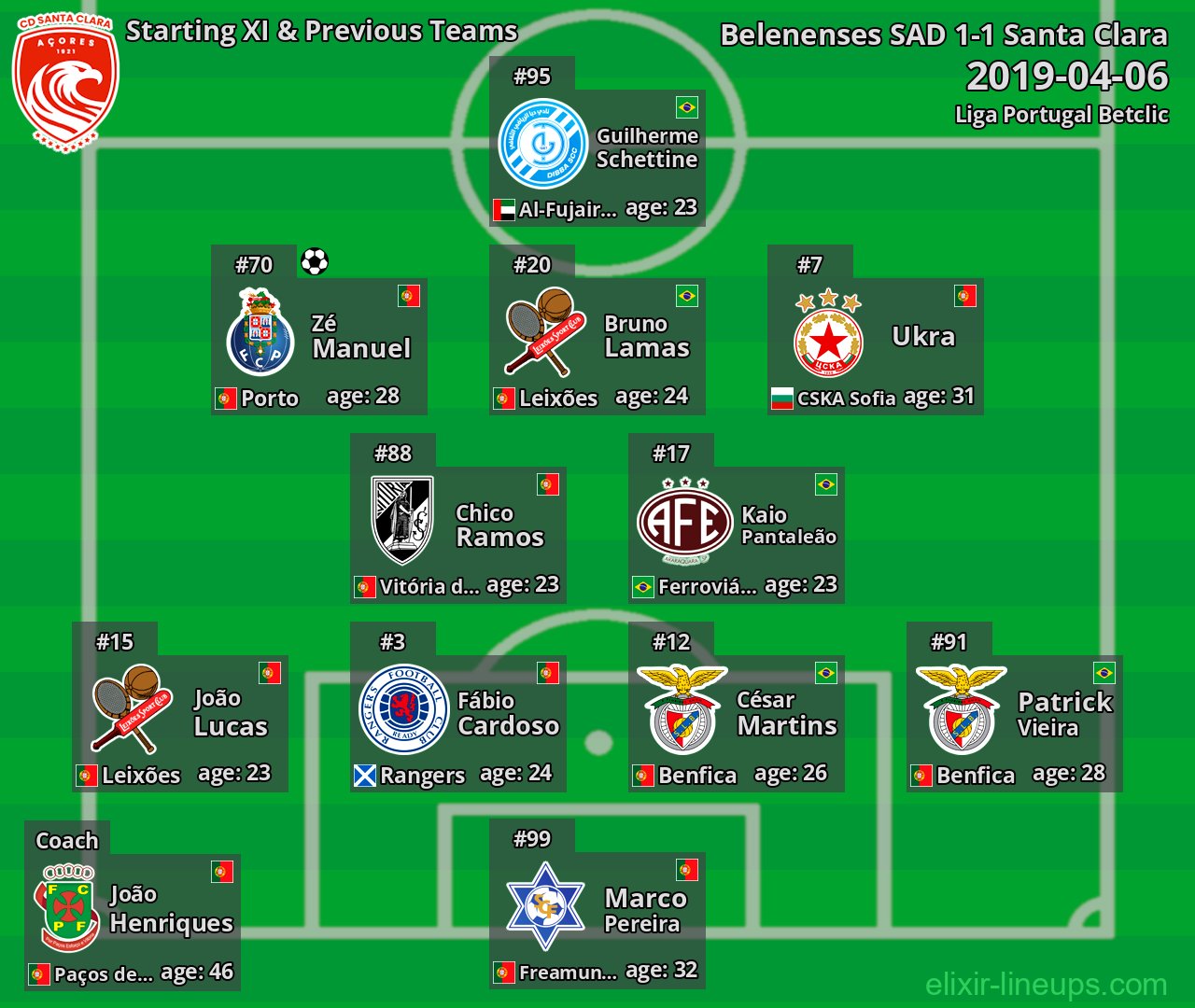 Santa Clara Starting XI & Previous Teams 2019-04-06