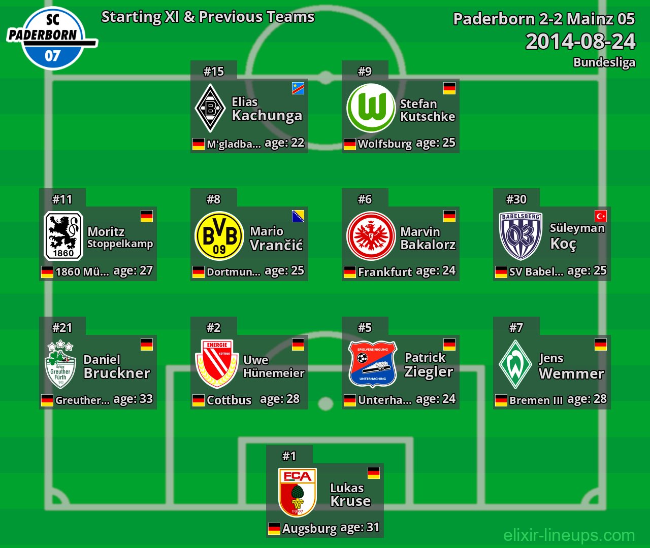 Paderborn Starting XI & Previous Teams 2014-08-24