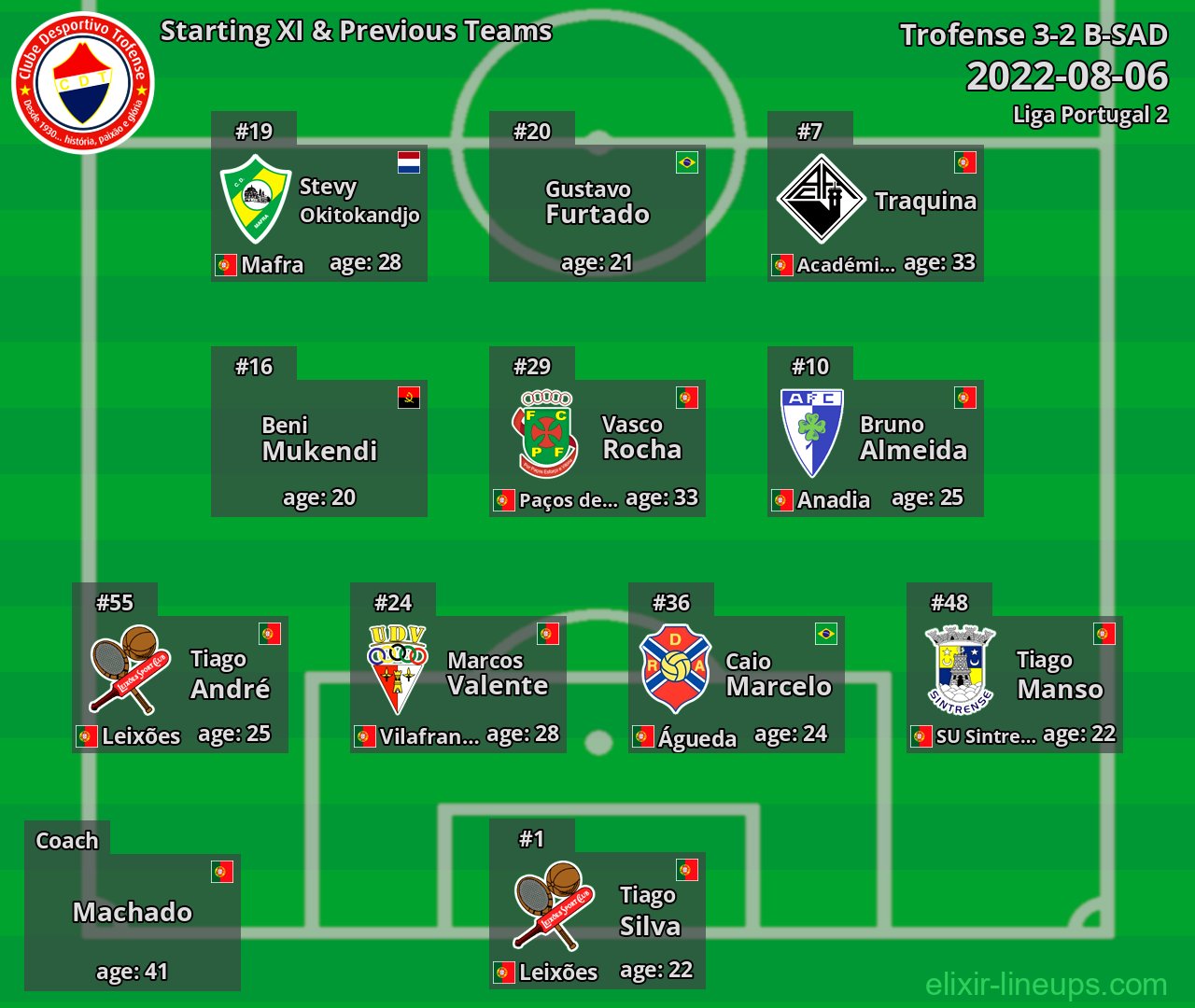 Trofense Starting XI & Previous Teams 2022-08-06