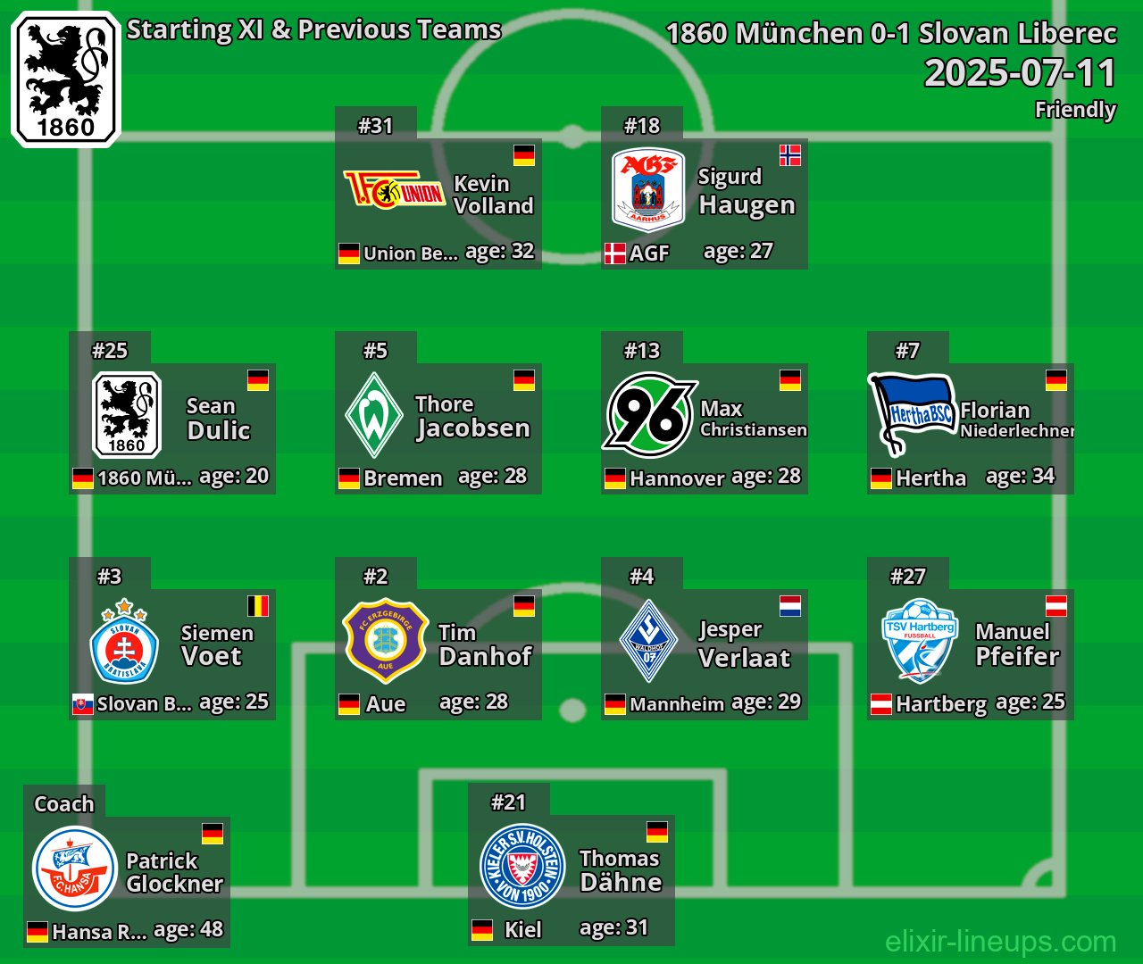 1860 München Starting XI & Previous Teams 2025-07-11
