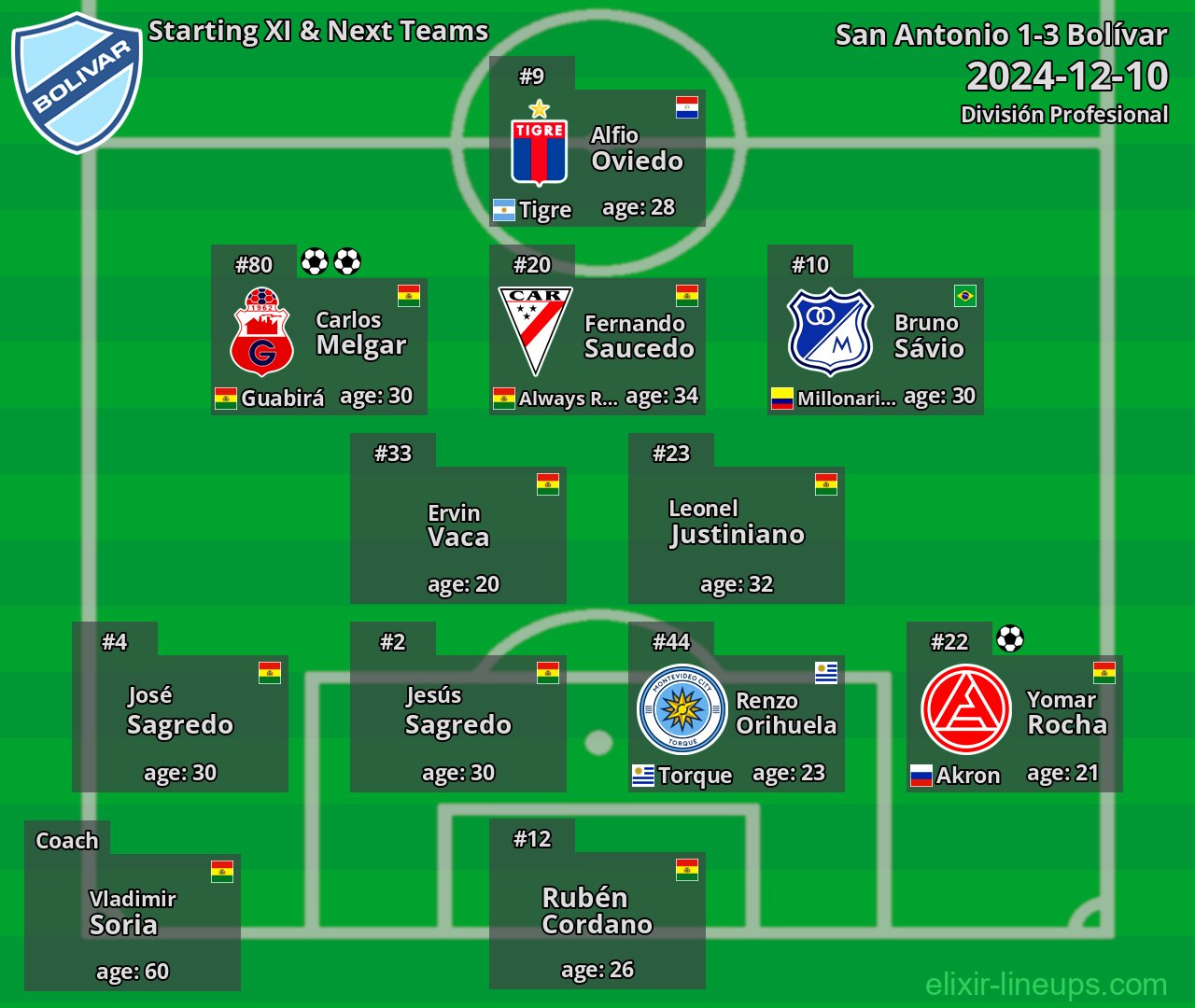 Bolívar Starting XI & Next Teams 2024-12-10