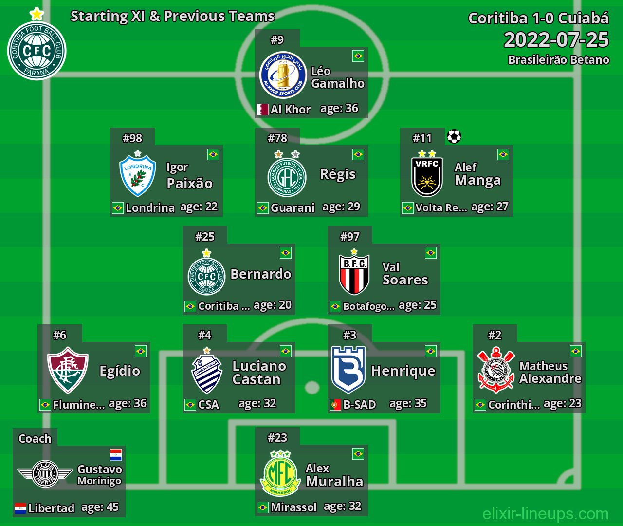 Coritiba Starting XI & Previous Teams 2022-07-25