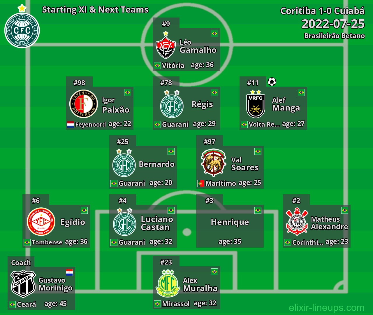 Coritiba Starting XI & Next Teams 2022-07-25