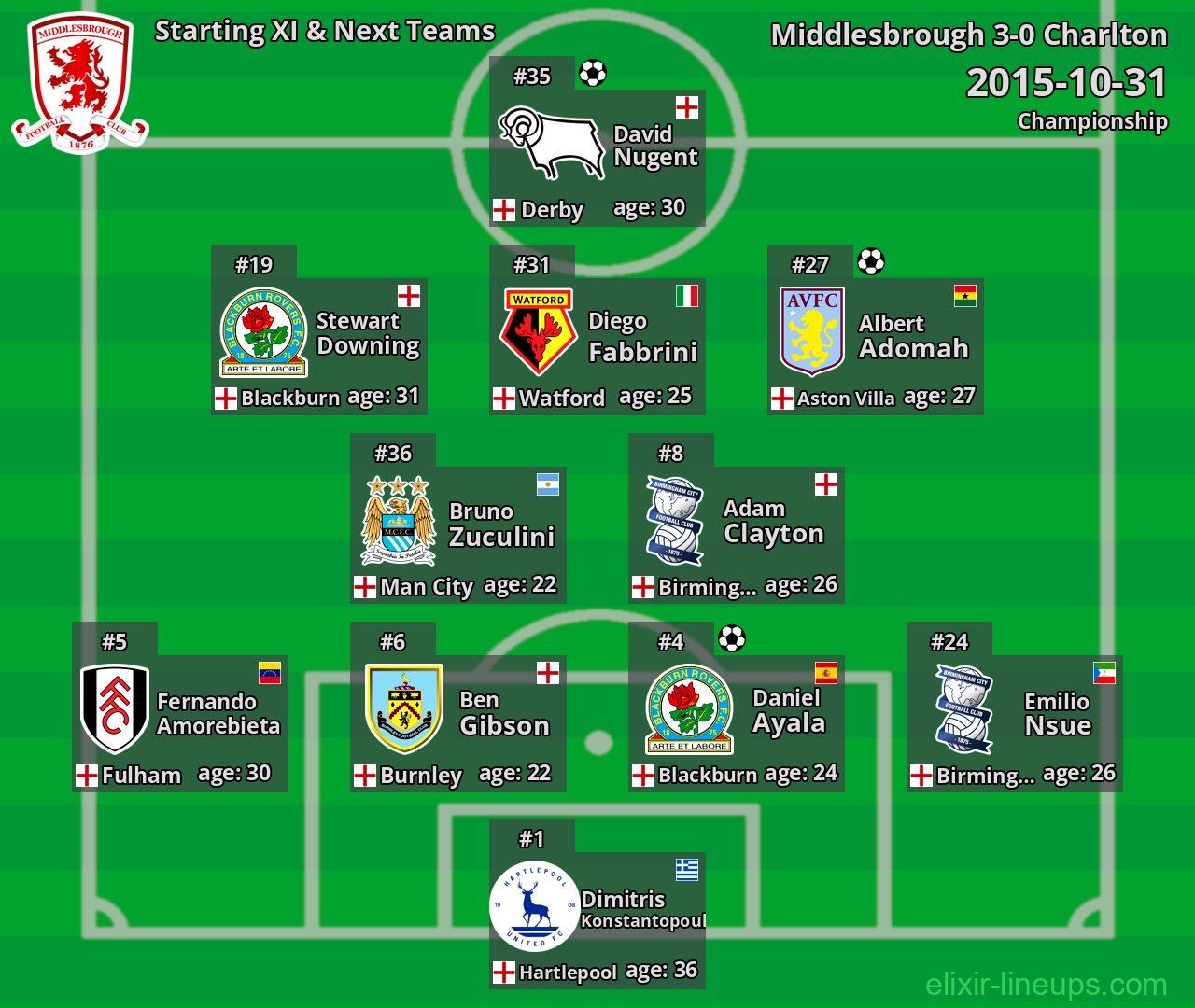 Middlesbrough Starting XI & Next Teams 2015-10-31