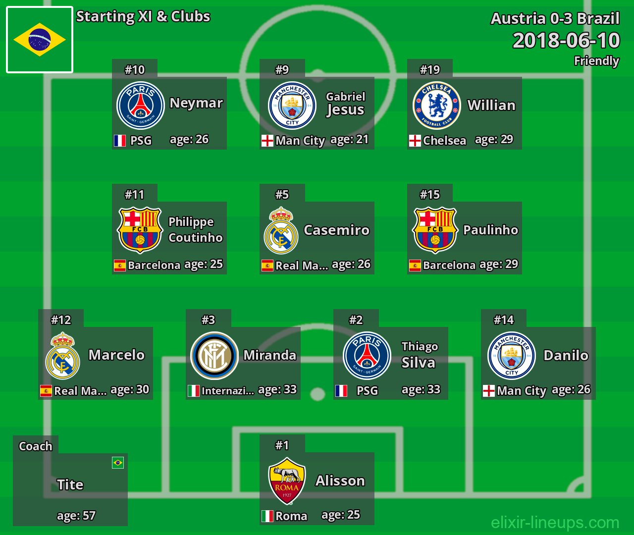 Brazil Starting XI 2018-06-10