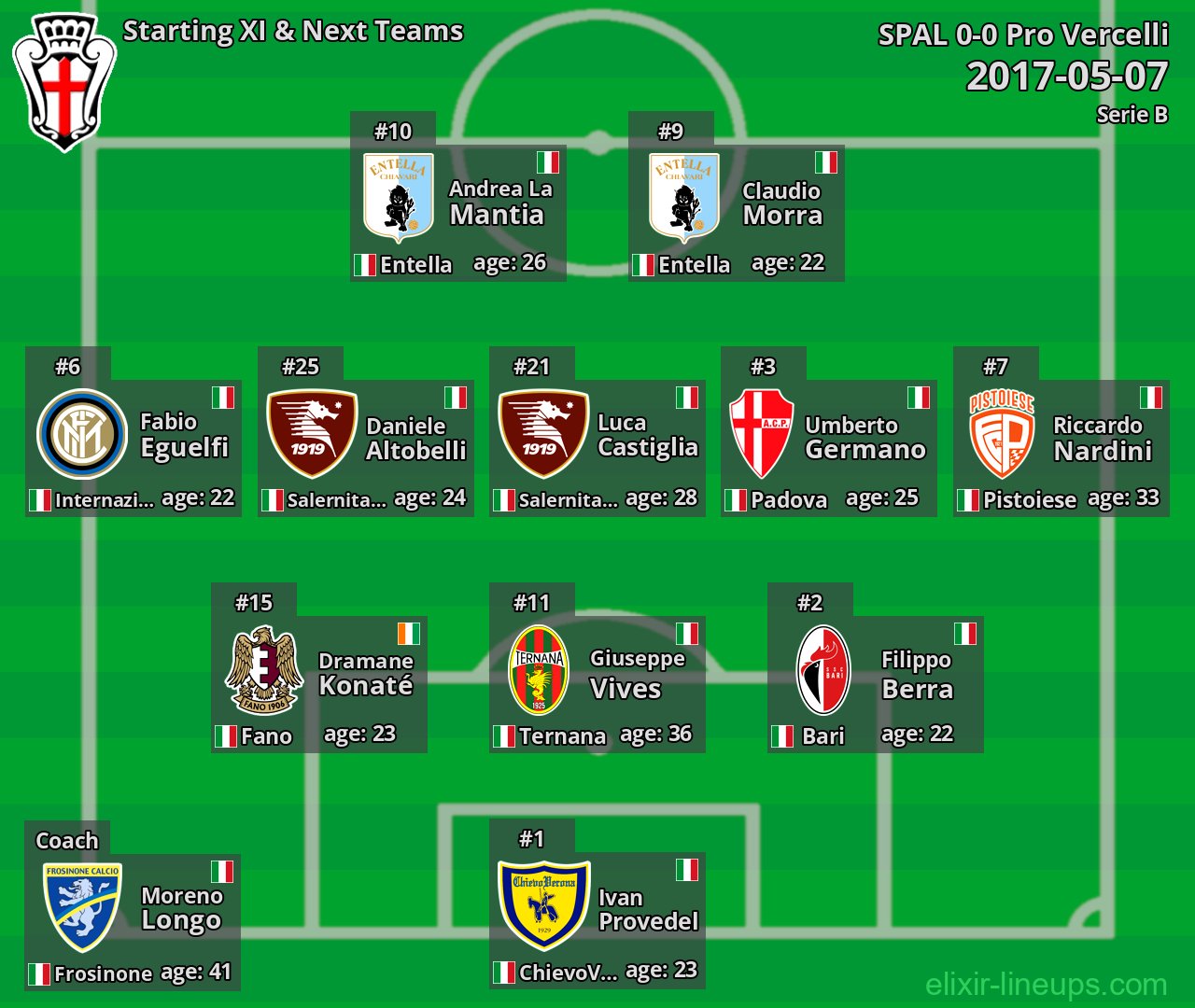 Pro Vercelli Starting XI & Next Teams 2017-05-07