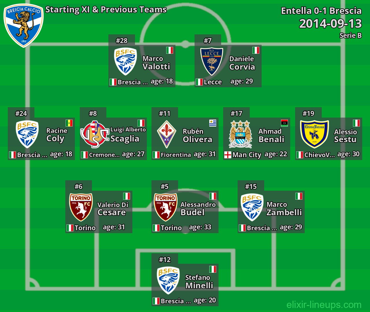 Brescia Starting XI & Previous Teams 2014-09-13
