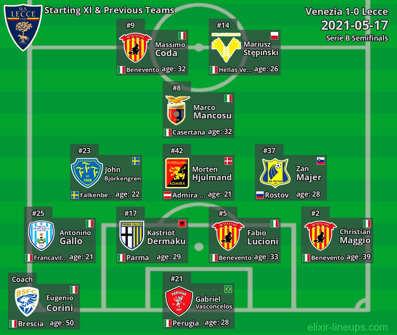 Lecce Starting XI & Previous Teams 2021-05-17