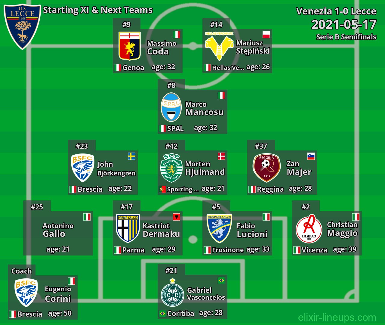 Lecce Starting XI & Next Teams 2021-05-17