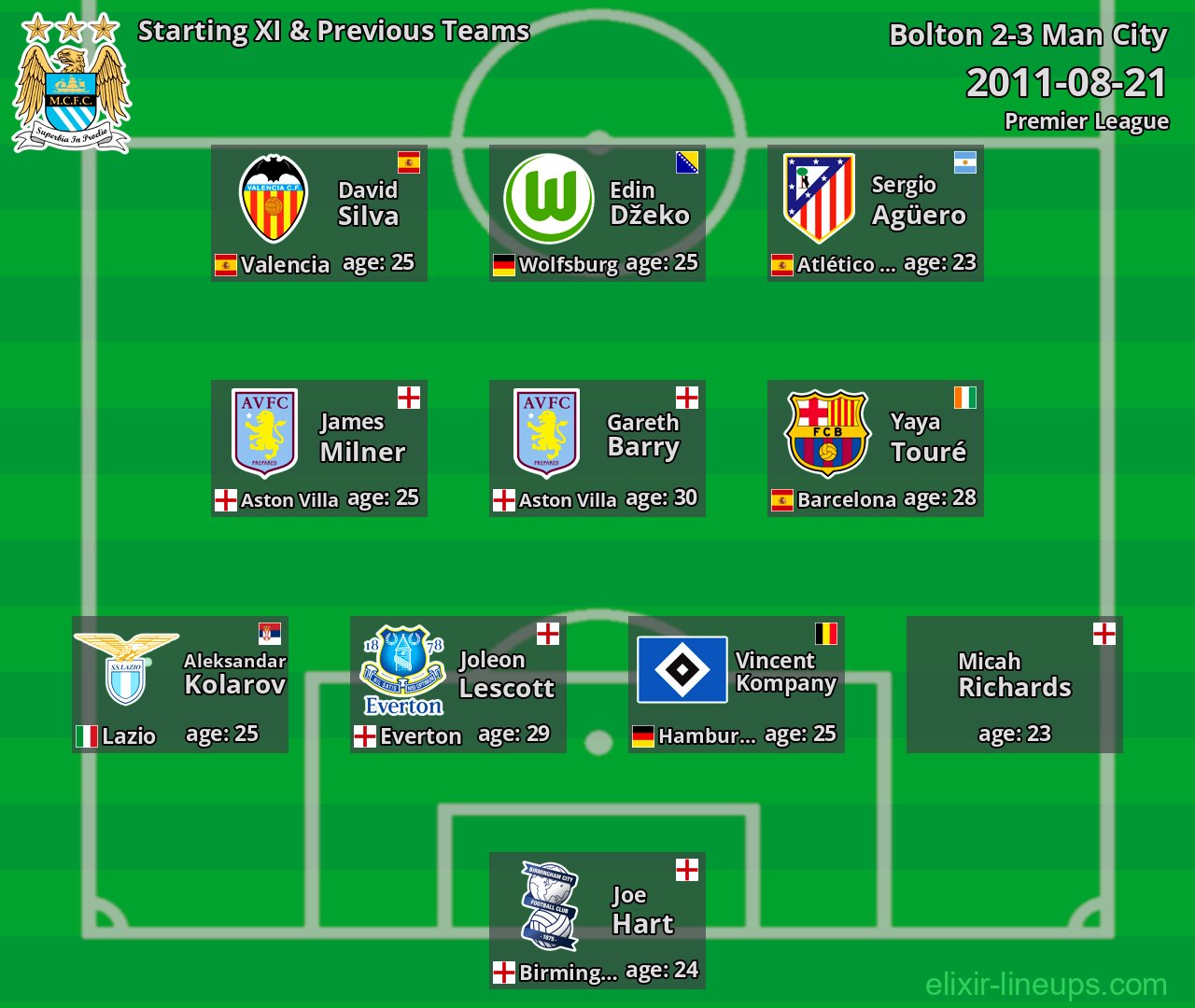 Man City Starting XI & Previous Teams 2011-08-21