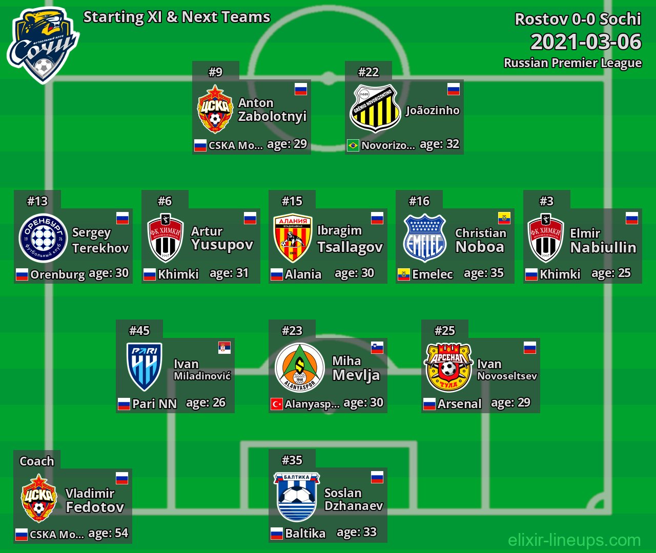 Sochi Starting XI & Next Teams 2021-03-06