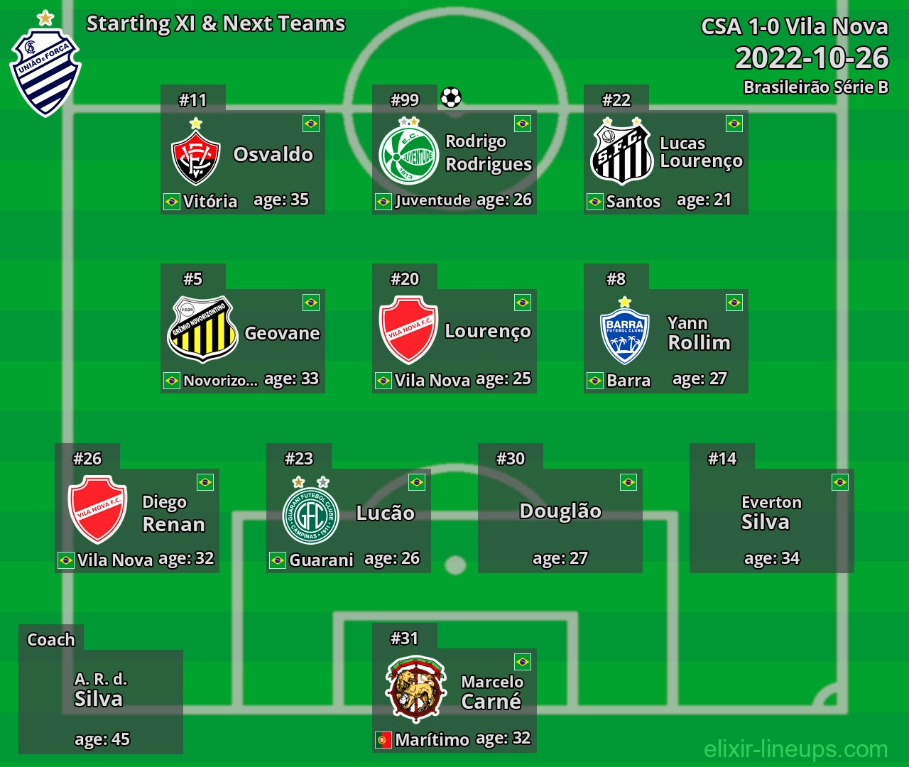 CSA Starting XI & Next Teams 2022-10-26