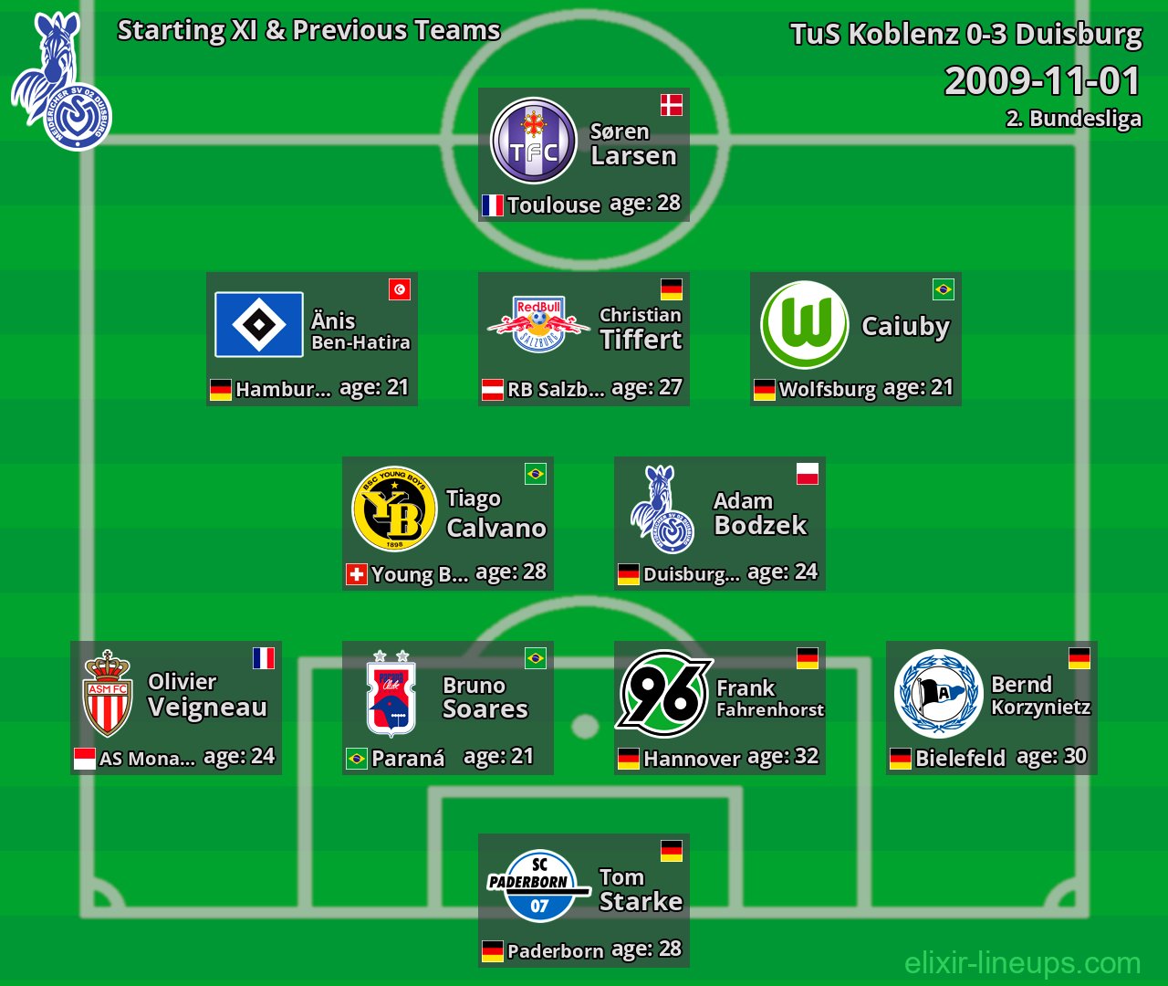 Duisburg Starting XI & Previous Teams 2009-11-01