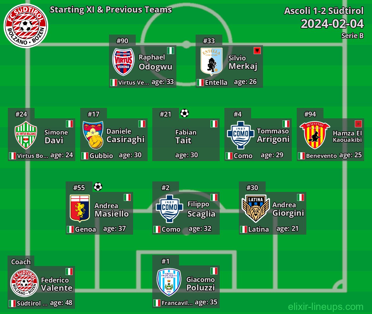 Südtirol Starting XI & Previous Teams 2024-02-04