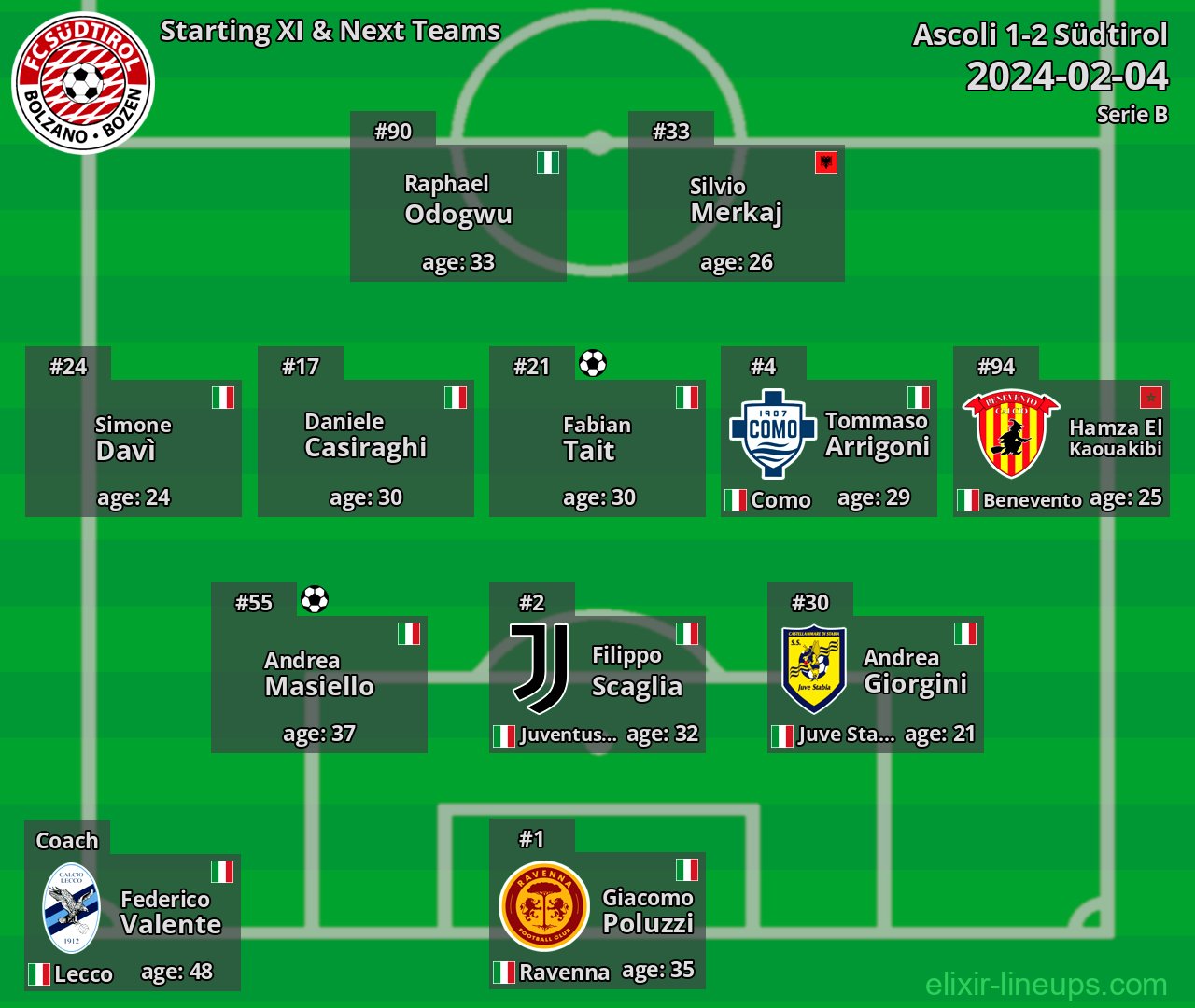 Südtirol Starting XI & Next Teams 2024-02-04