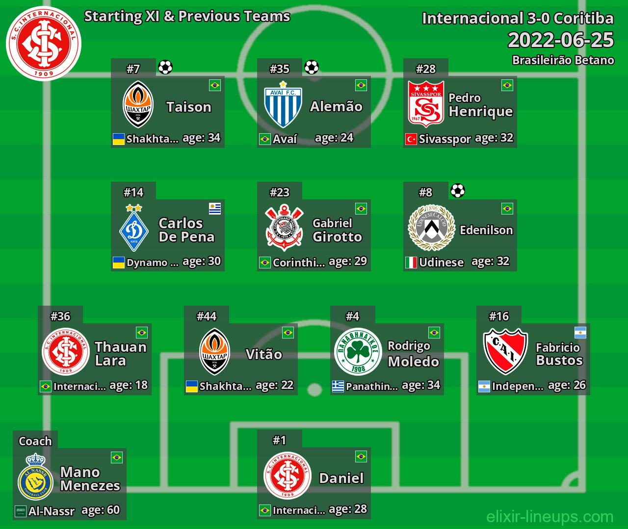 Internacional Starting XI & Previous Teams 2022-06-25