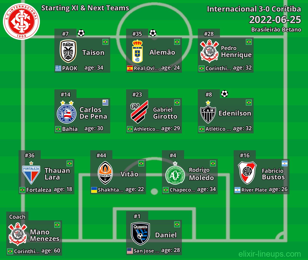Internacional Starting XI & Next Teams 2022-06-25