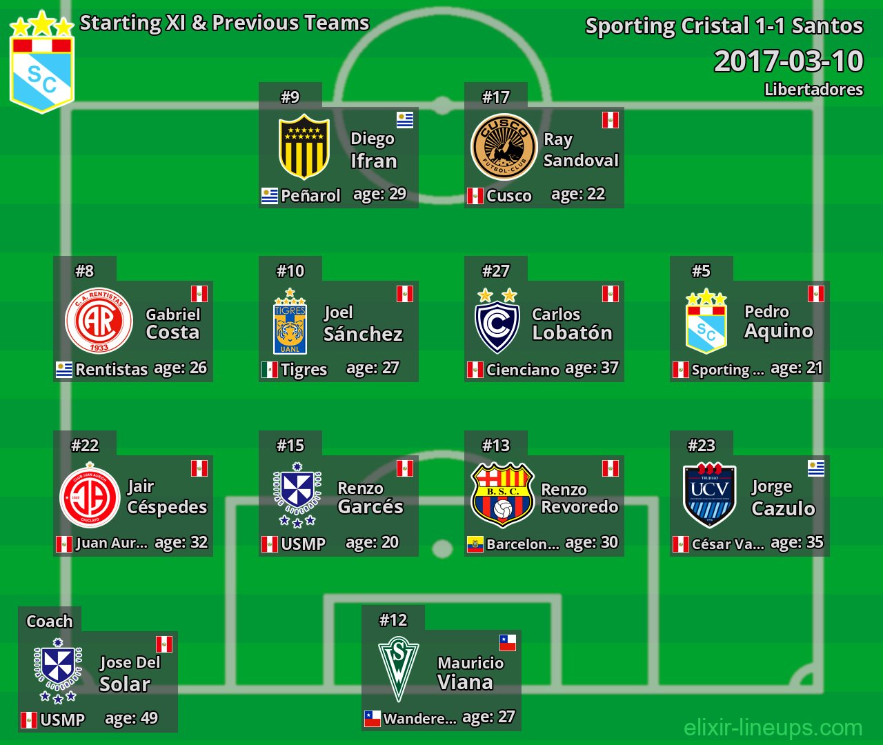 Sporting Cristal Starting XI & Previous Teams 2017-03-10