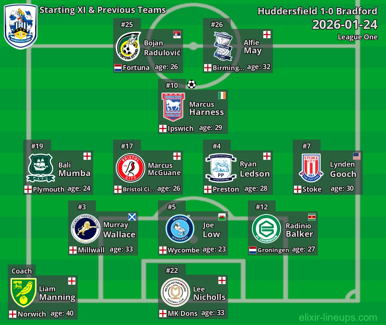 Huddersfield Starting XI & Previous Teams 2026-01-24