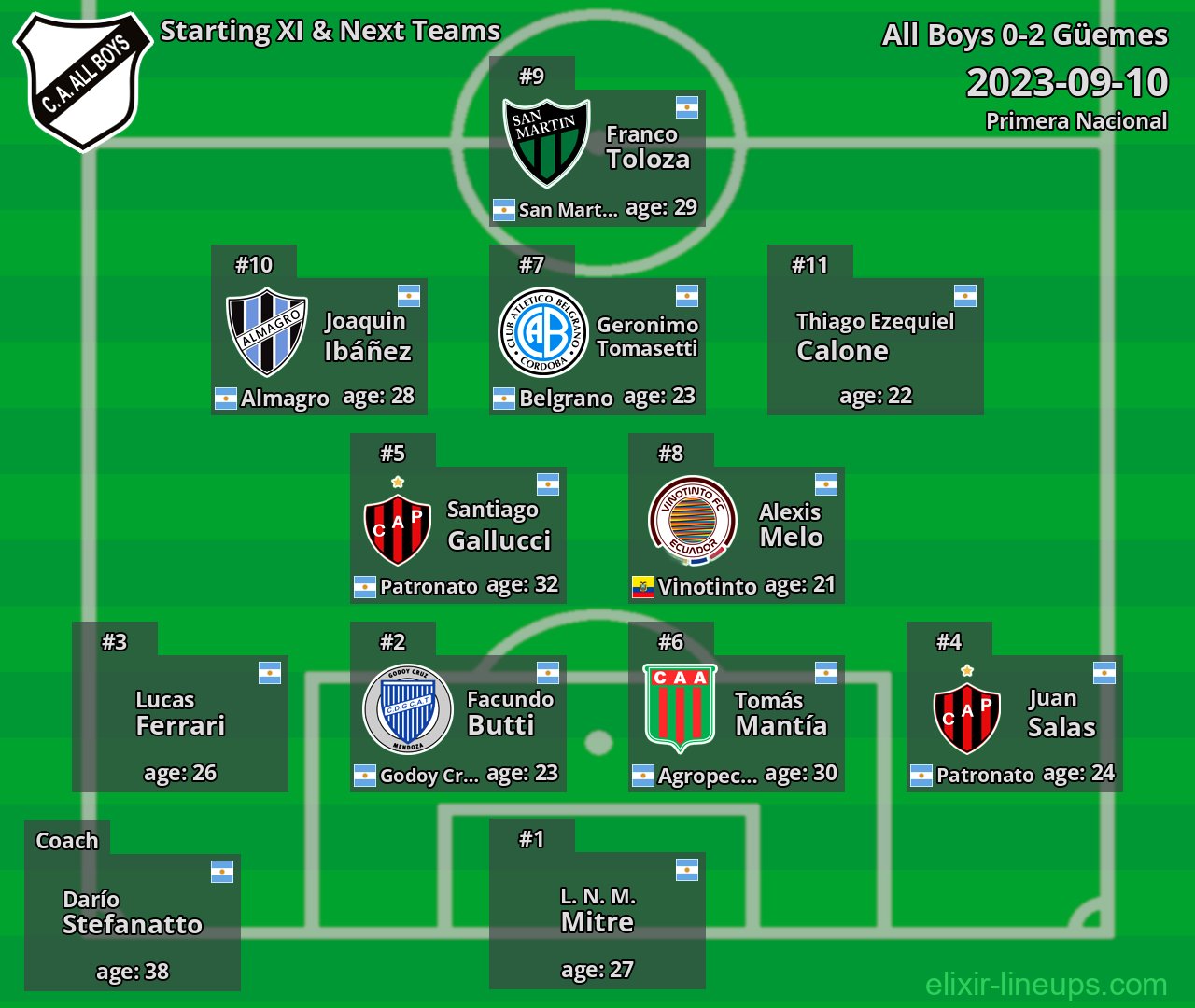 All Boys Starting XI & Next Teams 2023-09-10