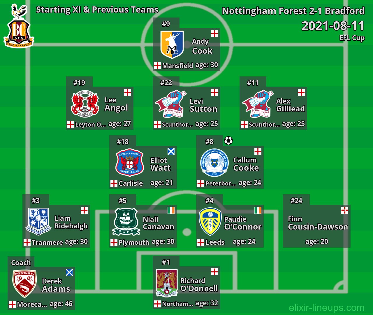 Bradford Starting XI & Previous Teams 2021-08-11