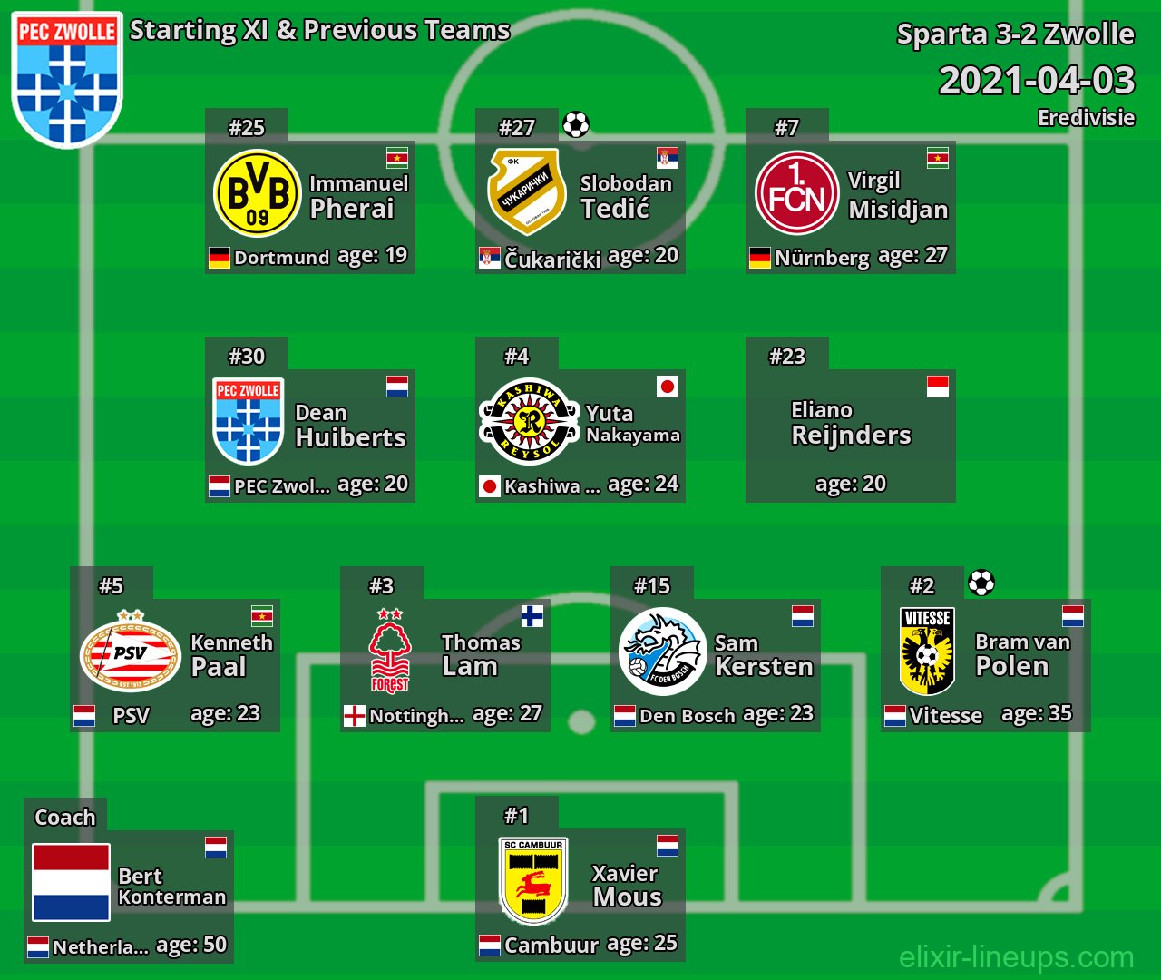 Zwolle Starting XI & Previous Teams 2021-04-03