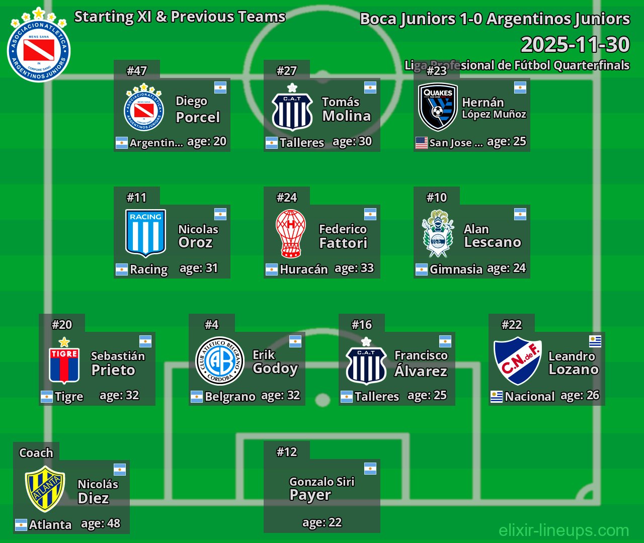 Argentinos Juniors Starting XI & Previous Teams 2025-11-30