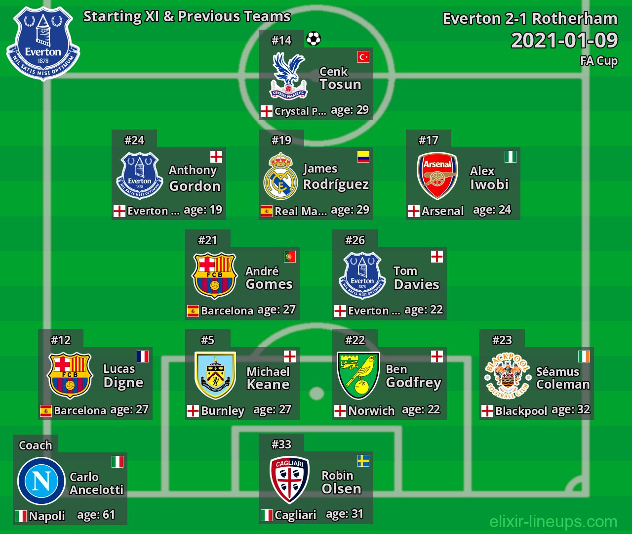 Everton Starting XI & Previous Teams 2021-01-09