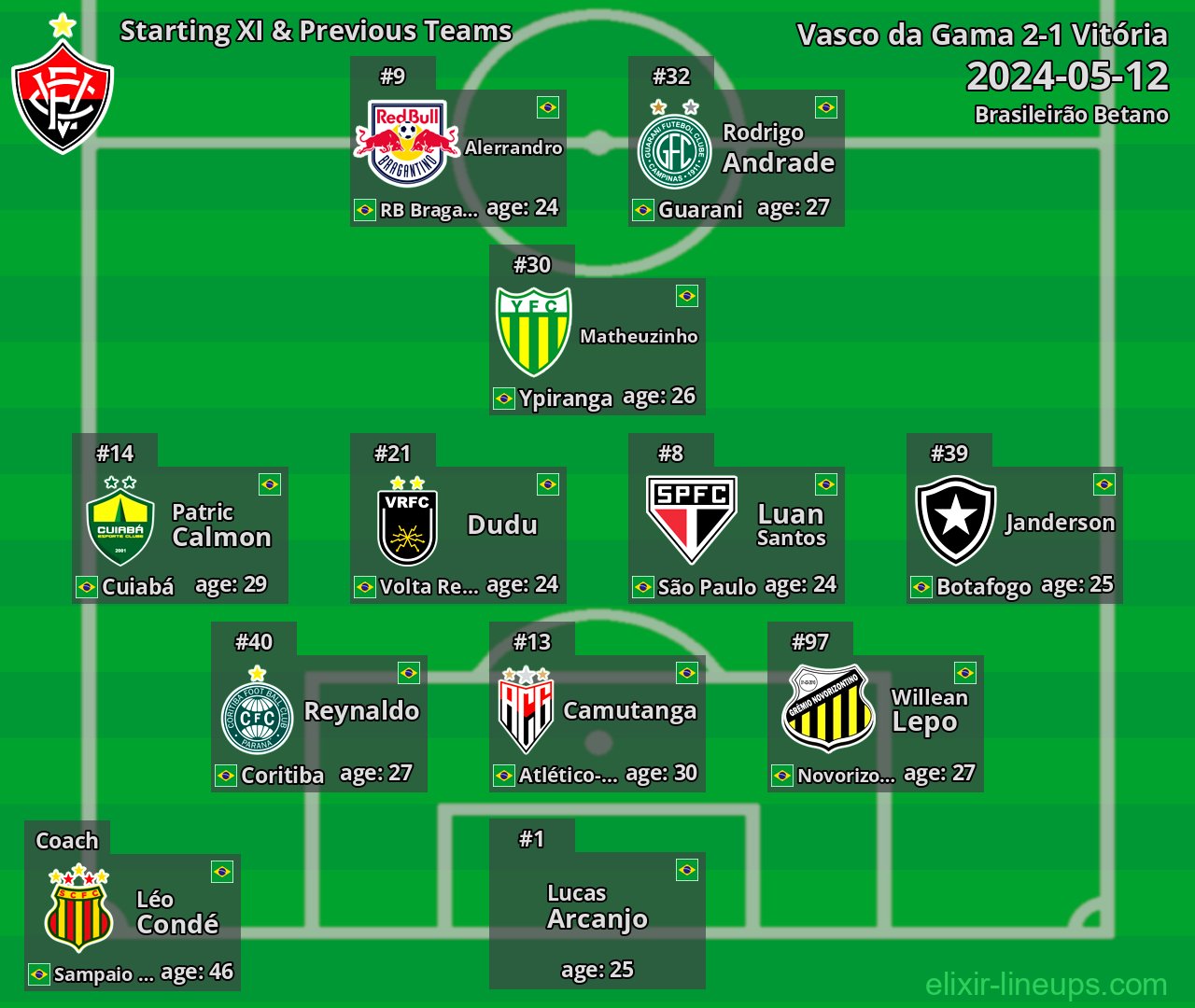 Vitória Starting XI & Previous Teams 2024-05-12