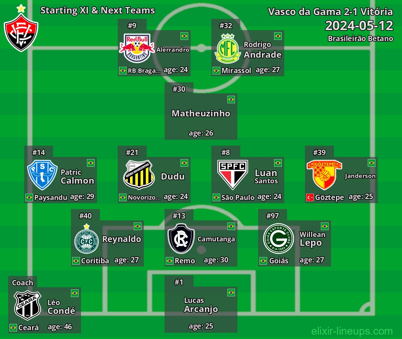 Vitória Starting XI & Next Teams 2024-05-12